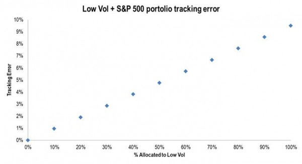 Source: S&P Dow Jones Indices. Back-tested data from December 31, 1990 through December 31, 2015. The S&P 500 Low Volatility Index was launched on April 4, 2011. All data prior to that date are back-tested. Charts are provided for illustrative purposes. Past performance is no guarantee of future results. This chart may reflect hypothetical historical performance. 