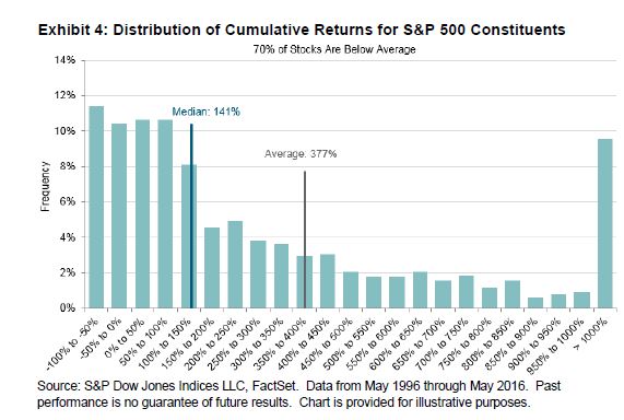 Cumulative returns for S&P 500 constituents
