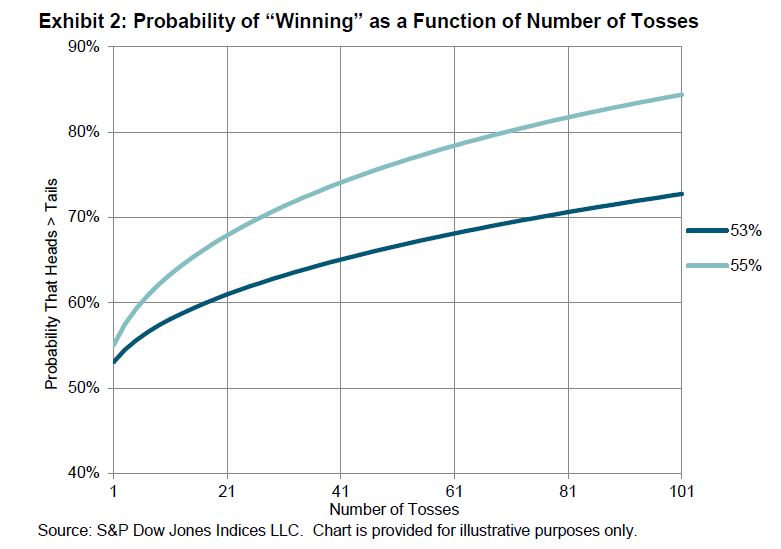 Prob Winning as Function of Number of Tosses