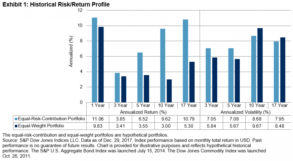 The S&P Risk Parity Indices: Risk Contribution Versus Capital ...