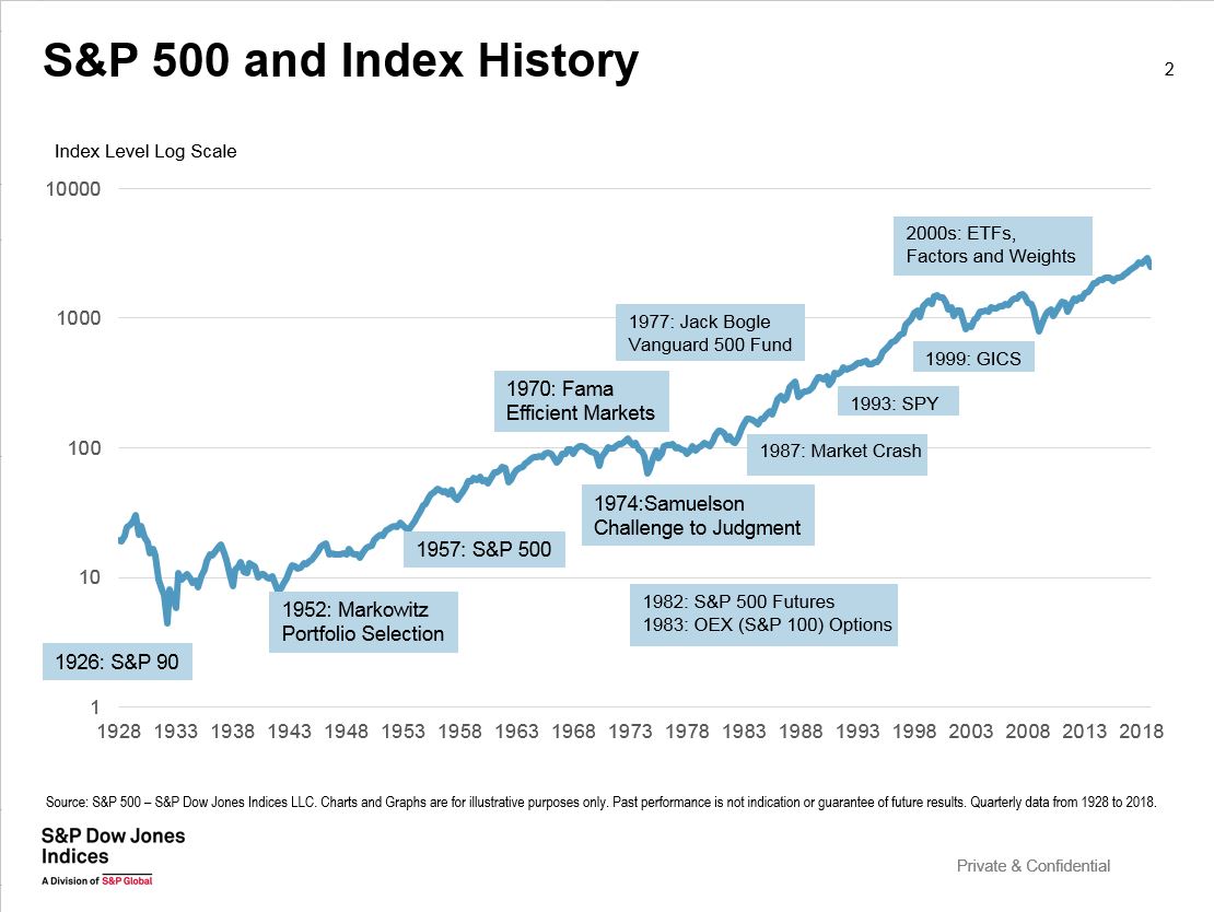 A Look at Index History Part 1 – S&P Dow Jones Indices