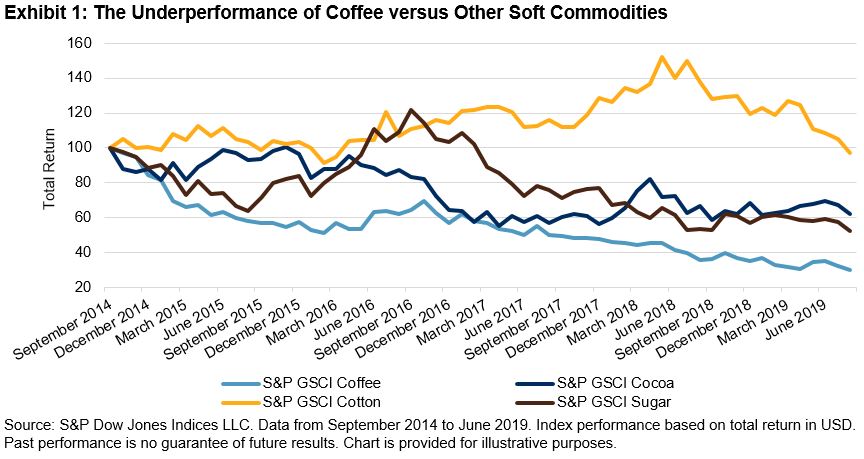 Cocoa Commodity Chart