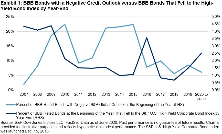 S P Dow Jones Indices Blog Bbb Bond Downgrades Added Usd 88 Billion To The High Yield Bond Market Ytd Talkmarkets