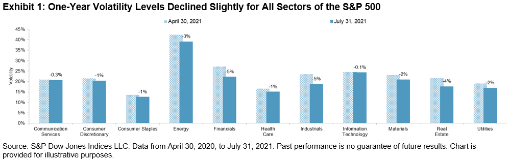 One-Year Volatility Levels Declined Slightly for All Sectors of the S&P 500