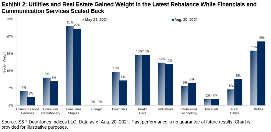Utilities and Real Estate Gained Weight in the Latest Rebalance While Financials and Communication Services Scaled Back