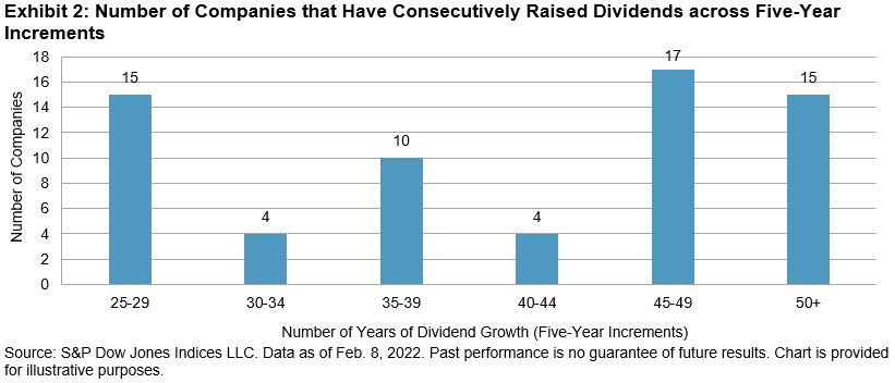 Number of Companies that Have Consecutively Raised Dividends across Five-Year Increments