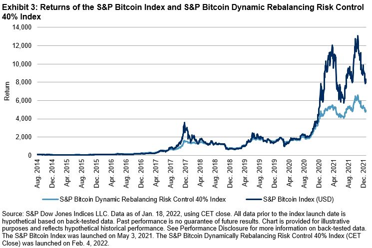 Returns of the S&P Bitcoin Index and S&P Bitcoin Dynamic Rebalancing Risk Control 40% Index