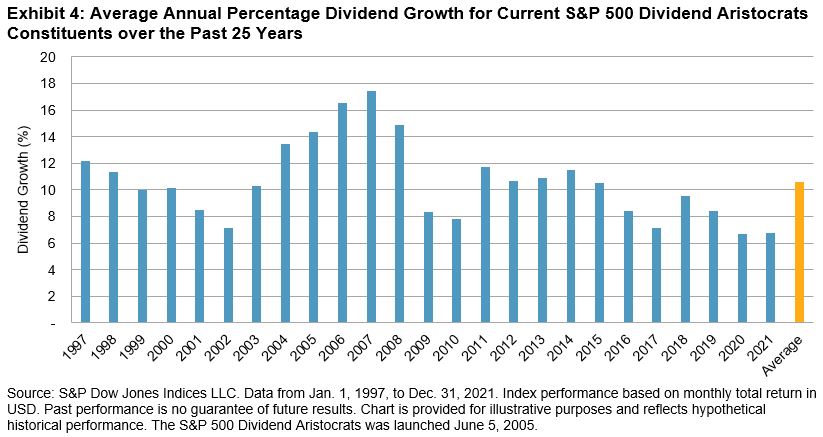 Average Annual Percentage Dividend Growth for Current S&P 500 Dividend Aristocrats Constituents over the Past 25 Years