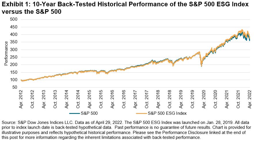  S&P 500 ESG index 10 year back tested