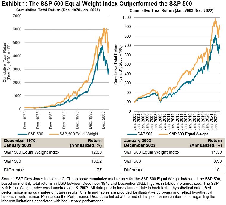 Celebrating 20 Years of the S&P 500 Equal Weight Index Indexology