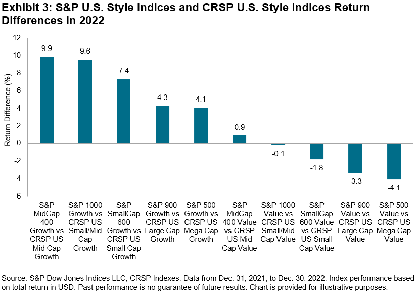 S&P U.S. Indices Year-End Relative Returns to CRSP – Indexology® Blog | S&P Jones Indices
